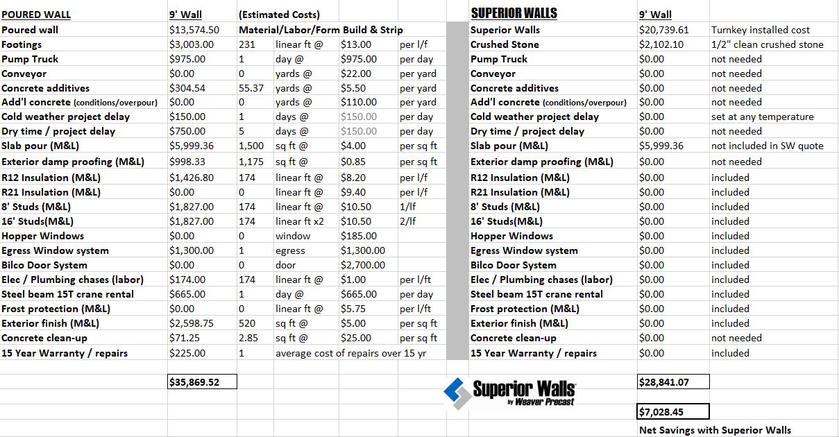 Superior Walls vs. poured concrete cost comparison.